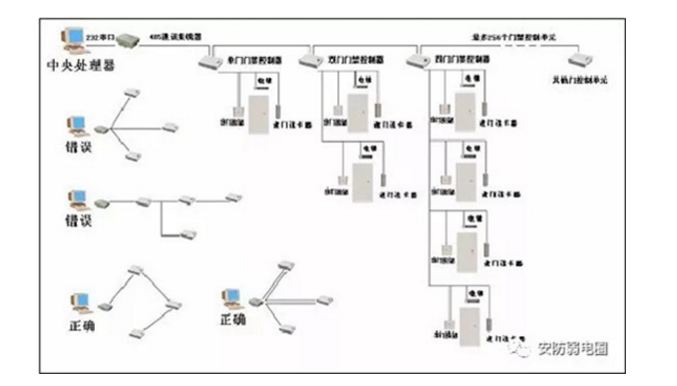 門禁系統的施工布線規(guī)范和注意事項